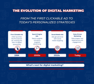 The Evolution of Digital Marketing